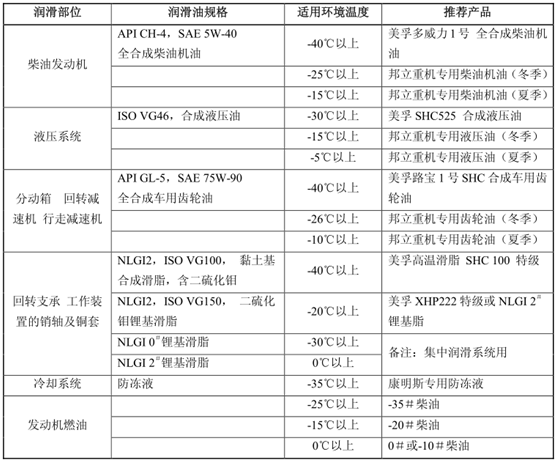 挖掘機(jī)、抓鋼抓料機(jī)、報(bào)廢汽車拆解機(jī)油品表