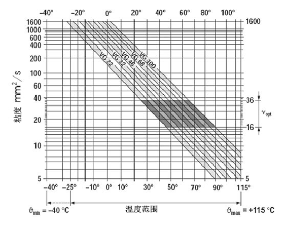 挖掘機(jī)、抓鋼抓料機(jī)、報(bào)廢汽車拆解機(jī)粘度于溫度關(guān)系